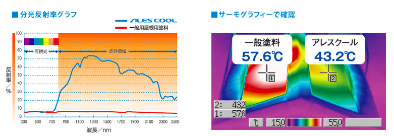 冷暖房効率を上げる