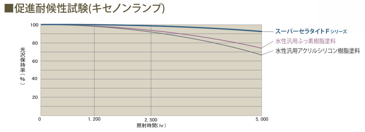 促進耐候性試験